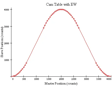 Illustration for Cam Tables with Linear Sections Using EW Command