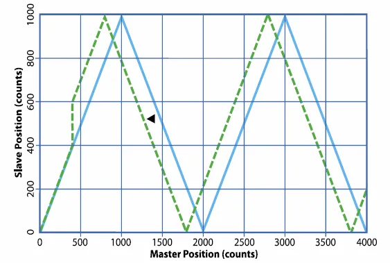 Illustration for ECAM Phase Shift Using the EP Command