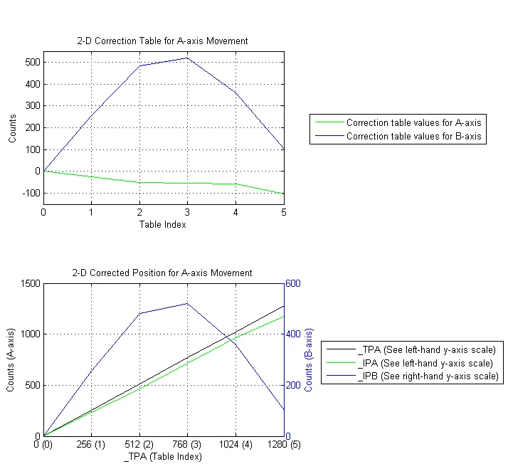 Illustration for Using Galil's Backlash and 2-D Leadscrew Error Correction