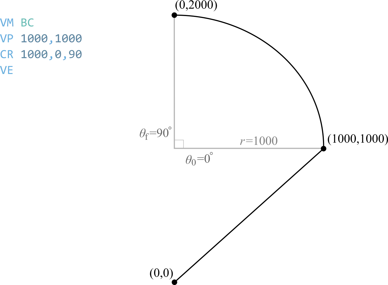 Illustration for Modes of Motion: Vector and Linear Interpolation