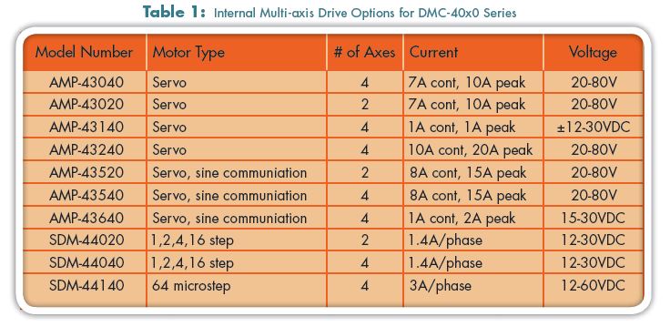 Internal multi-axis drive options